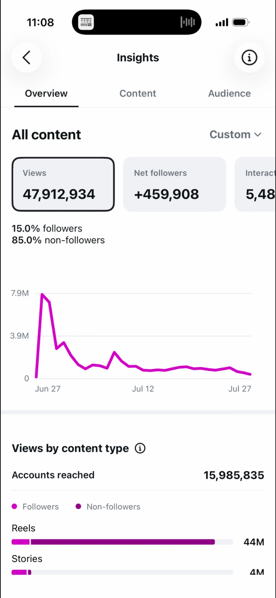 Luke's Instagram Insights for June 27 through July 27 showing 47,912,934 views, +459,908 net followers, 15,985,835 accounts reached, 44M Reels views and 4M Story views, with 15% follower and 85% non-follower views.
